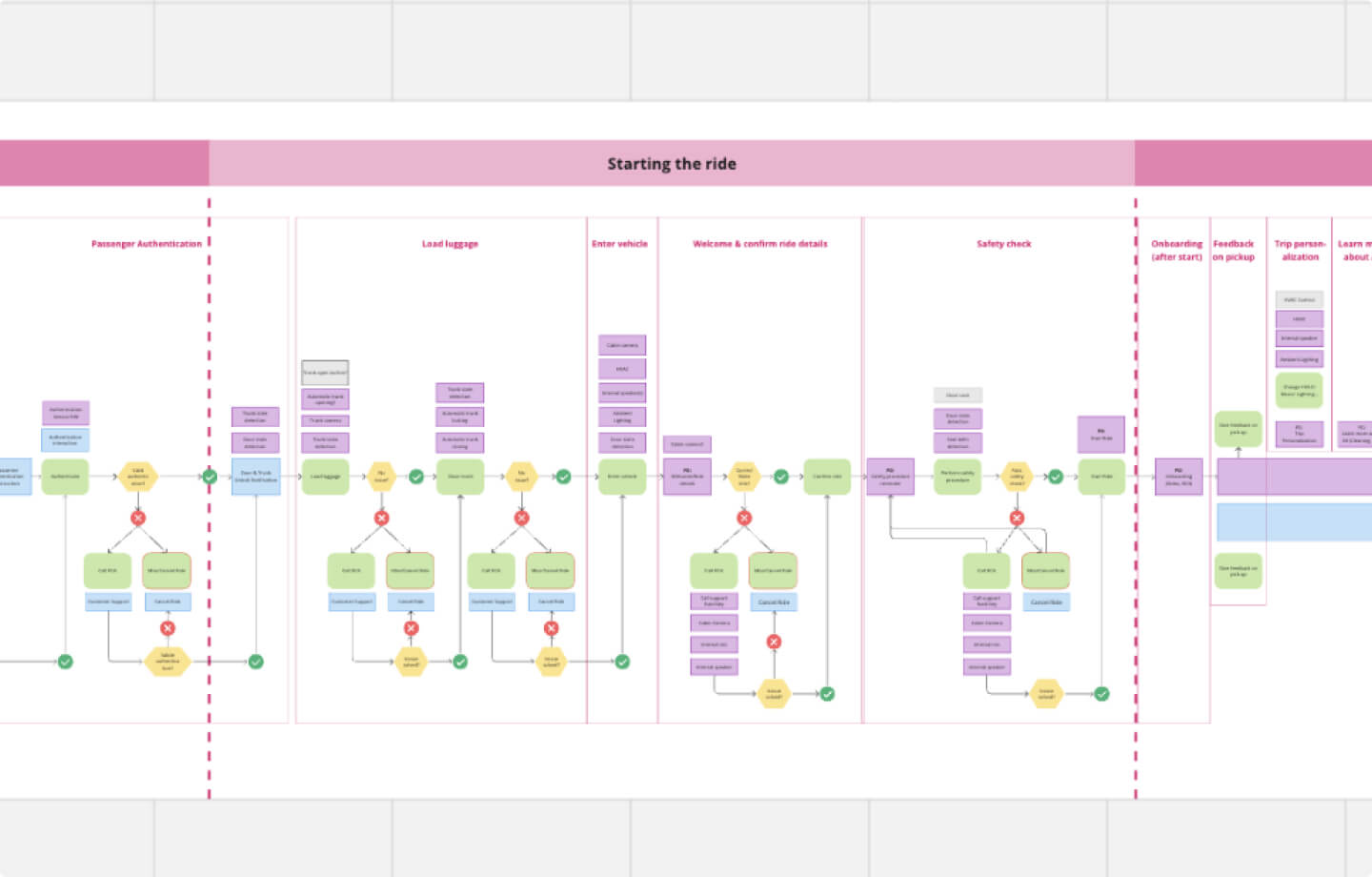 Motional High Level User Flow